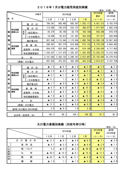 2016年1月分電力販売用途別実績 大口電力業種別実績（対前年伸び率）