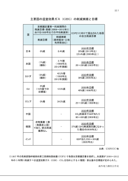 主要国の温室効果ガス（GHG）の削減実績と目標