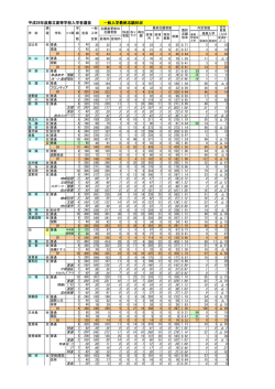 一般入学最終志願状況（PDF：109KB）