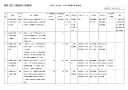 復興（震災・原発事故）関連事業 平成28年度：NPO関連予算総括表