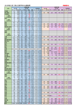2016年度入試 国公立医学科の出願結果
