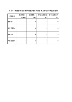 平成27年度警察官採用候補者試験（特別募集）第1次試験実施結果