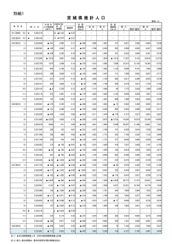 別紙1 宮 城 県 推 計 人 口