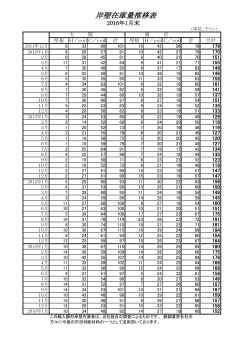 岸壁在庫量推移表