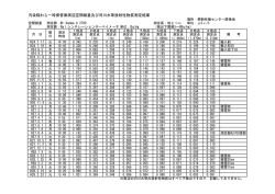 汚染稲わら一時保管庫周辺空間線量及び河川水等放射性物質測定結果