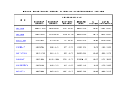 IFIS ｺﾝｾﾝｻｽ予想 1801 大成建 20062 (+1,127.0%) 24188 (+24.6