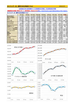 米エネルギー省 週間石油在庫統計(千bbl) 2016/2/25