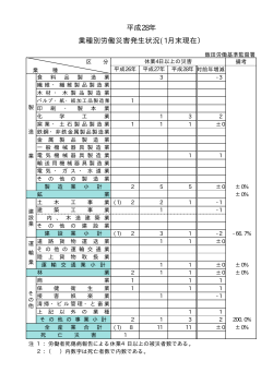 飯田労働基準監督署管内における労働災害発生状況（平成28年1月末