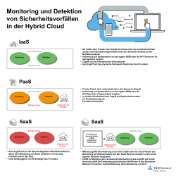 Monitoring und Detektion von Sicherheitsvorfällen in der Hybrid Cloud