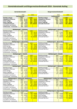 Statistik Gemeinderatswahl 2016