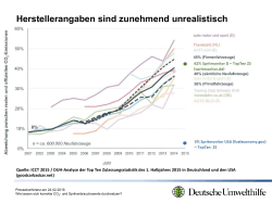 Herstellerangaben sind zunehmend unrealistisch