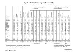 Abstimmungsresultat Kanton Eidg. Vorlagen