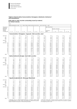 Tägliche Umlaufsrenditen festverzinslicher Wertpapiere inländischer