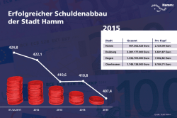 Grafik zum erfolgreichen Schuldenabbau