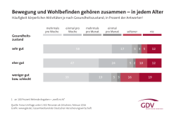 Bewegung und Wohlbefinden gehören zusammen – in jedem