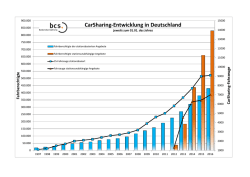 Grafik CarSharing-Entwicklung in Deutschland nach Angebotsform