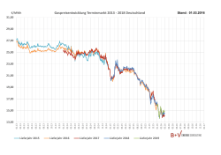 Gaspreisentwicklung Terminmarkt 2013