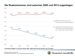 Die Realemissionen sind zwischen 2009 und 2014 angestiegen
