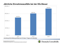 Grafik_Jaehrliche_Einnahmeausfaelle_Kfz