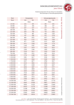 Honorartafel zu &sect; 34 Abs. HOAI - Immobilienbewertung Jens Ullrich