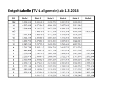 Entgelttabelle (TV-L allgemein) ab 1.3.2016