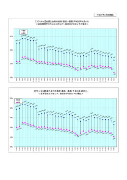 【フラット35】お借入金利の推移（最低～最高）平成25年4月から ＜返済