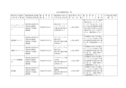 公表対象随意契約一覧 物品等又は役務の 名称及び