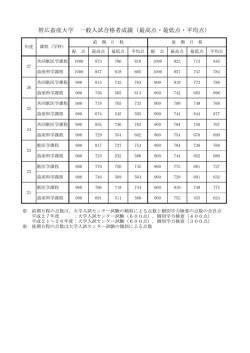 帯広畜産大学 一般入試合格者成績（最高点・最低点・平均点）