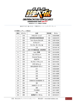 順位 ゼッケン 名前 周回数 タイム 1 218 かねこれーしんぐ 115 3:03