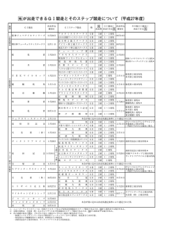［地］が出走できるGI競走とそのステップ競走について