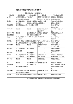 海水中の化学成分とその腐食作用