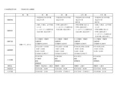日本海聖高等学校 平成28年度入試概要 推 薦 専 願 併 願 2月一般 3月
