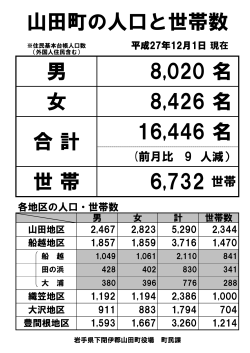 合 計 名 16,446 6,732 世 帯 山田町の人口と世帯数 女 男 名 8,426 名