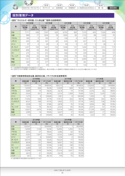 補足資料：国別環境データ