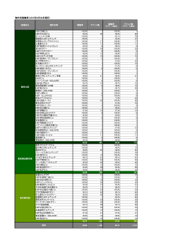 物件別稼働率（2015年9月30日現在）