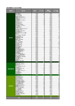 物件別稼働率（2015年9月30日現在）