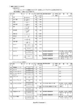 ファンクションキーに登録されたラダー記号によりプログラム出来る命令
