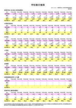 学校数の推移 - 日本私学教育研究所
