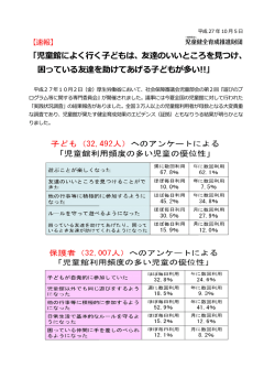 「児童館によく行く 困っている友達を助けてあげ によく行く子どもは、友達