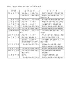 別添① 通学路における合同点検にかかる対策一覧表 小学校名 危 険 内
