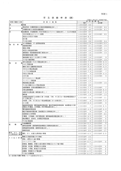 労 災 保 険 率 表 1000分の 60 1000分の 30 1000分の 24 1000分の