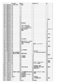 竹山澄子 藤圭子 宇多田ヒカル 私 1951 昭和26年 21 出産（長女） 0