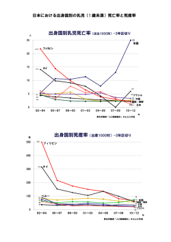 出身国別乳児死亡率（出生1000対）-3年区切り