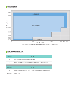 製造可能範囲と仕上げについて