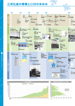 世 の 中 の 動 き 三 洋 化 成 の 事 業 C S R 施 策 ・ 取 り 組 み