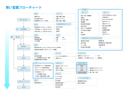 買い営業フローチャート