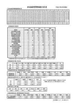 非血縁者間移植の状況（2015年9月末現在） （PDF