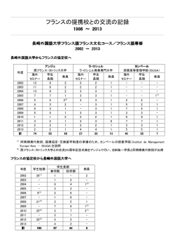 フランスの提携校との交流の記録
