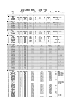 （会場: 千葉 ） 認定記録会 結果