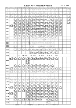 北海道マスターズ陸上競技男子記録表